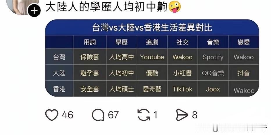湾湾又在找优越感：
大陆人的人均学历是初中齁！
台湾省的人均学历是高中，
香港的
