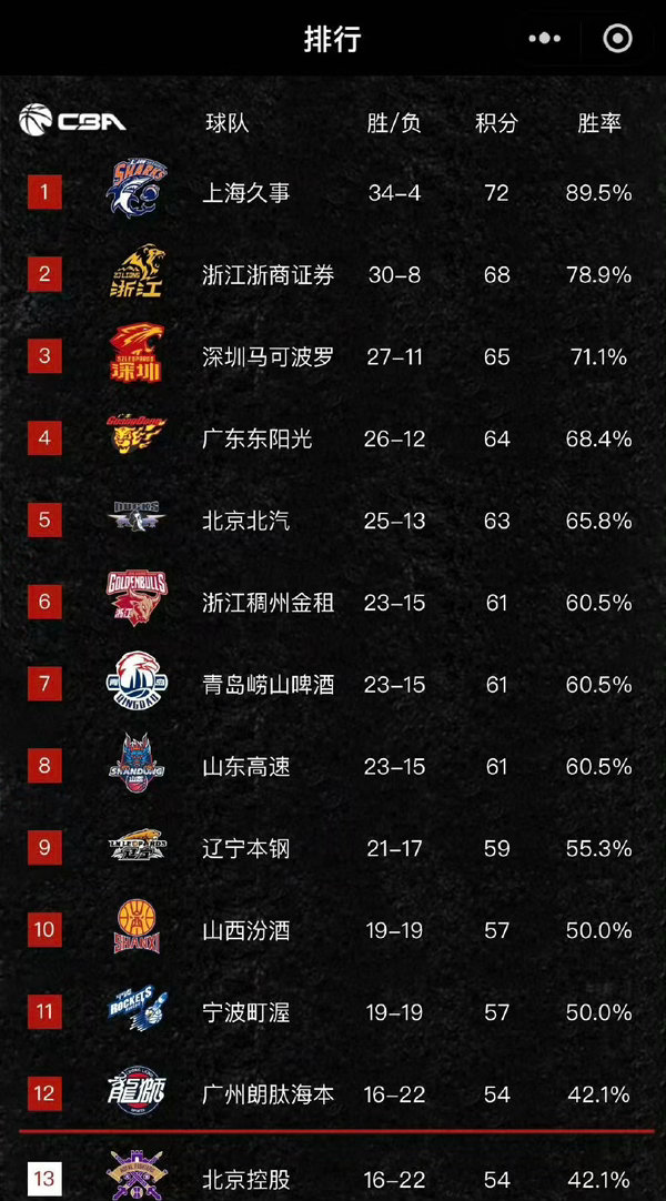 CBA常规赛局势明朗！辽篮客场力克山东，季后赛附加赛对阵格局逐渐清晰CBA常规赛