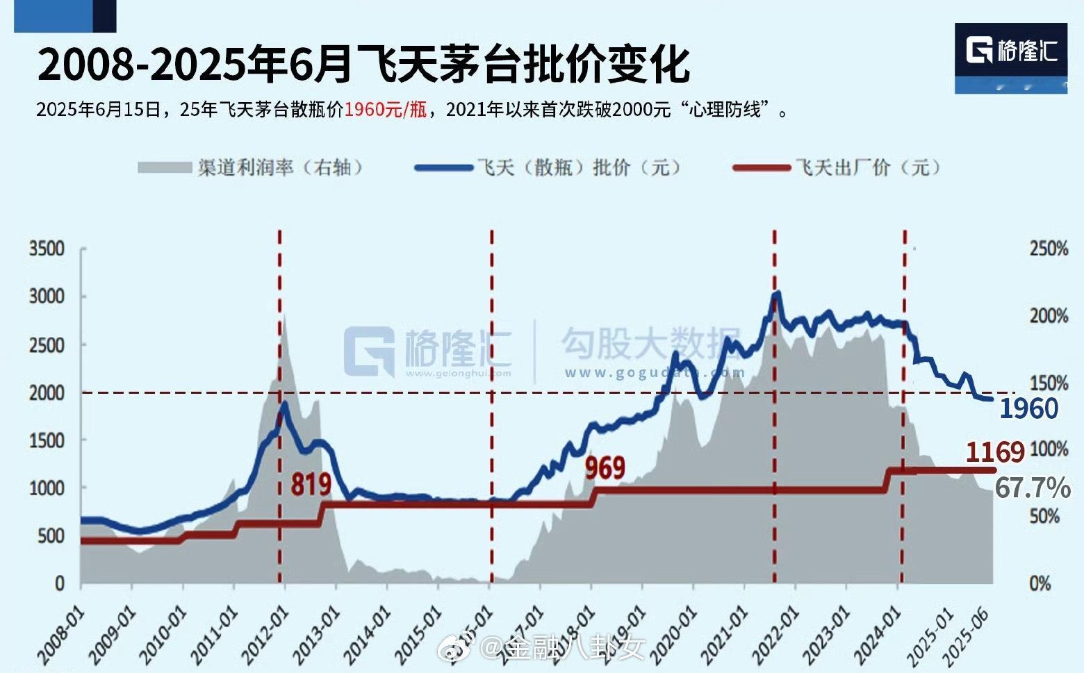 茅台批价跌破2000元“心理防线”[doge] ​​​