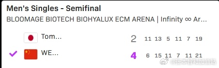 wtt重庆冠军赛2026张本智和 260315 男单半决赛 张本智和 2-4 温