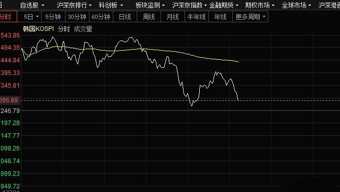 又跟着人家韩国走，没点骨气，，，，马上全面熊市了，减低仓位吧，好好过暑假吧财经汇
