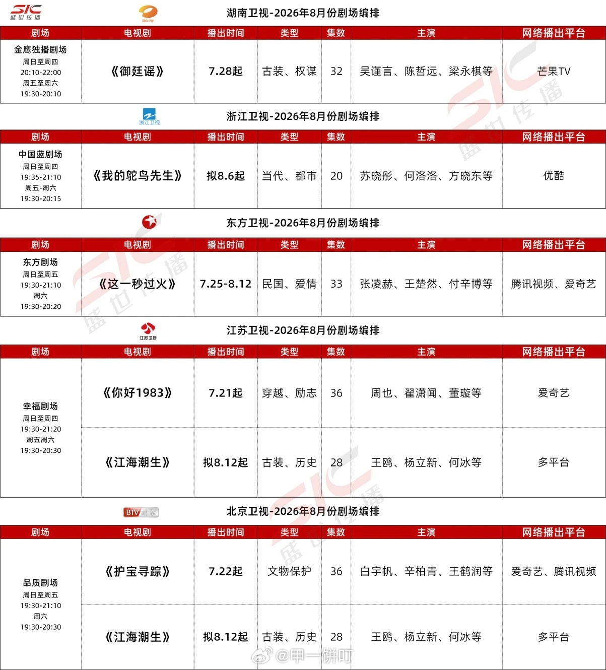 爱奇艺、腾讯视频、优酷、芒果TV、央视、卫视，8月预排播剧集 🥝爱奇艺：《天才