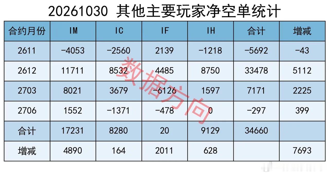 上证失守3600点，主力大幅加空 大盘放量下跌。上证指数收3599.02点，跌1