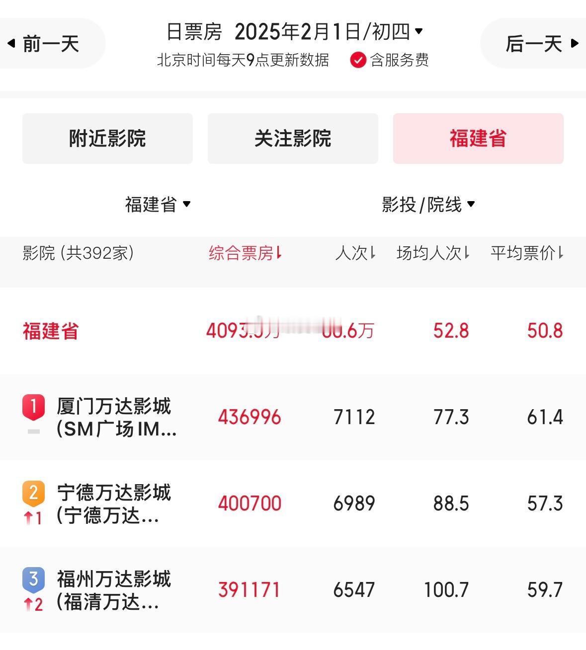 昨日大年初四 福建省内票房前三影城 