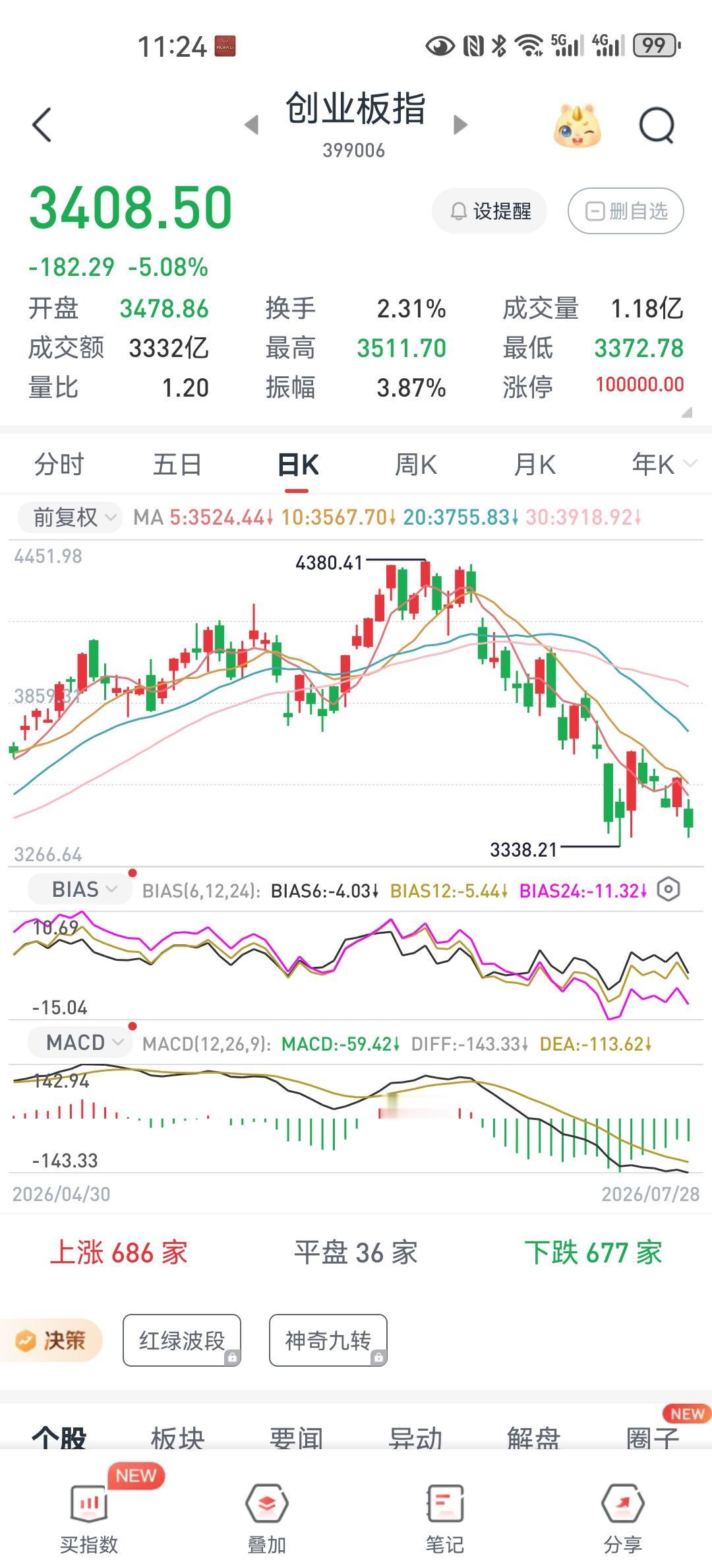 韩国综合股价指数（KOSPI）在28日盘中一大跌超8%，又一次触发市场熔断机制，