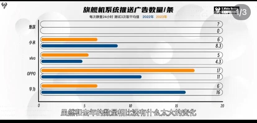 oppo竟然超越了华为!!!
看了下小白的主流手机广子调查，真的有点出乎意料之外