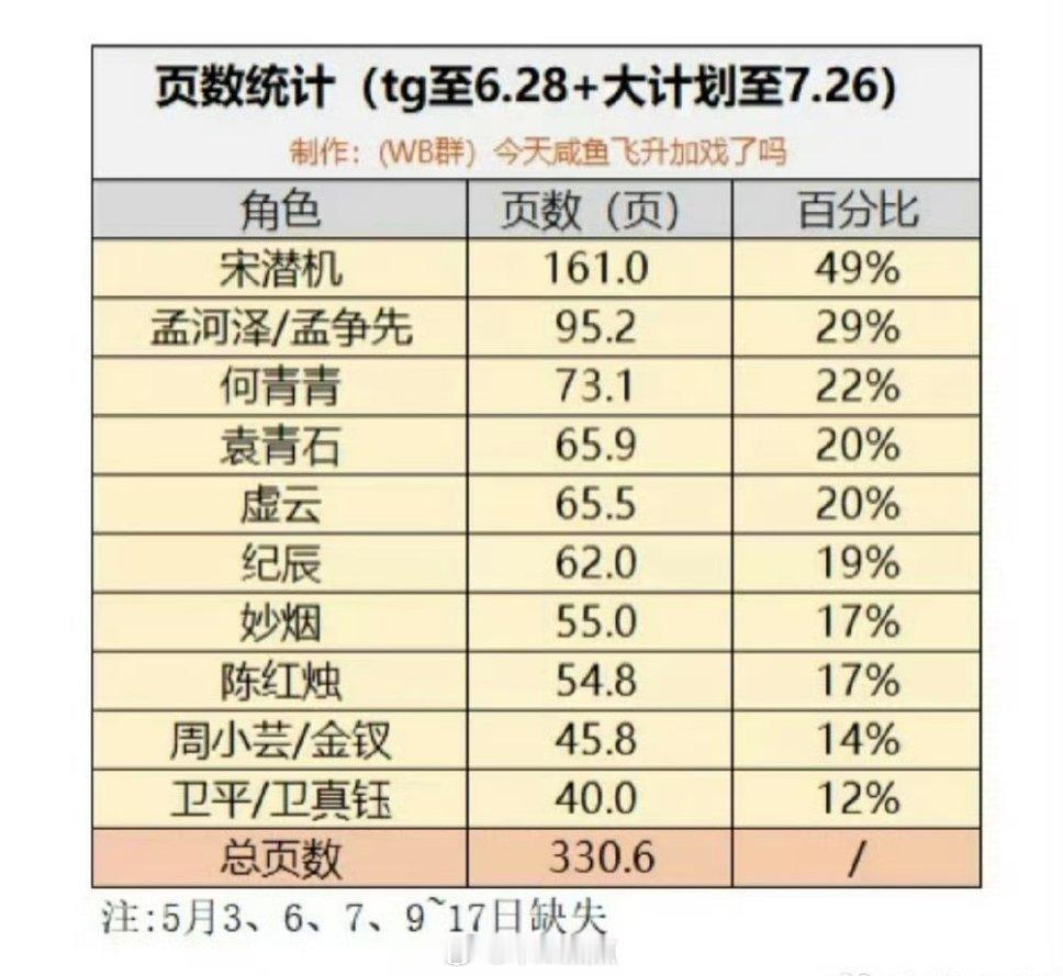 网友统计《咸鱼飞升》各角色戏份 ​​​惊了！孟河泽是男二吗？竟然有29%的戏份？