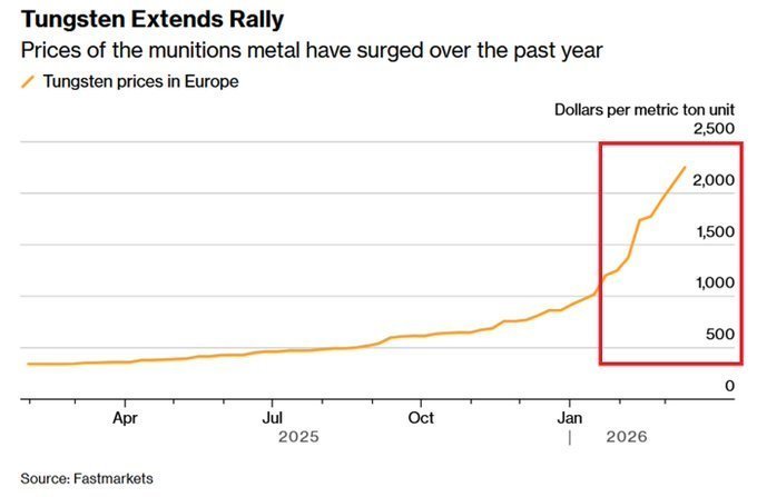 钨矿的价格正在飙升至历史新高。据Fastmarkets称，自2025年2月，东大
