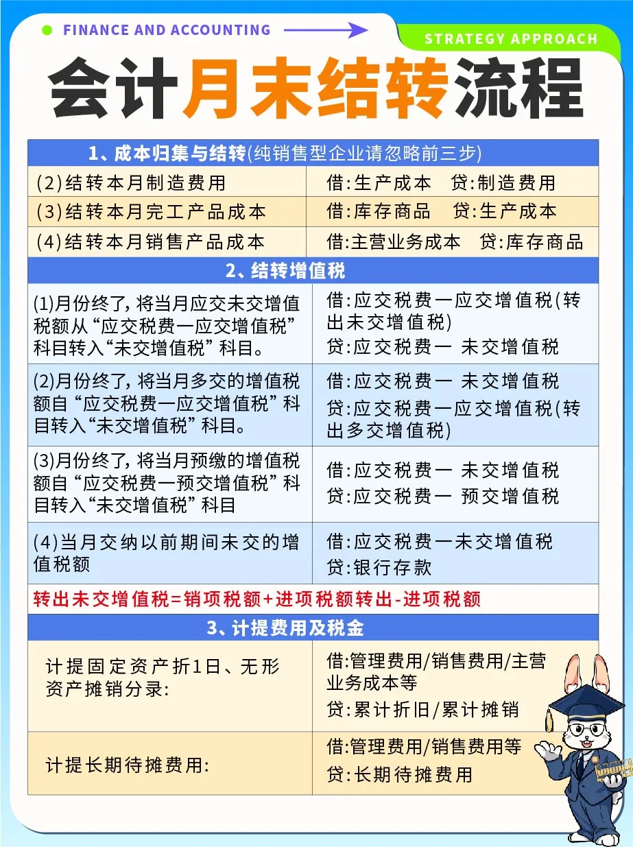 财税干货💯会计月末结转详细流程👆