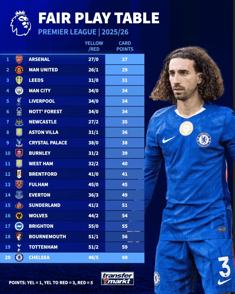 本赛季英超红黄牌积分榜：阿森纳27分最少，切尔西69分最多