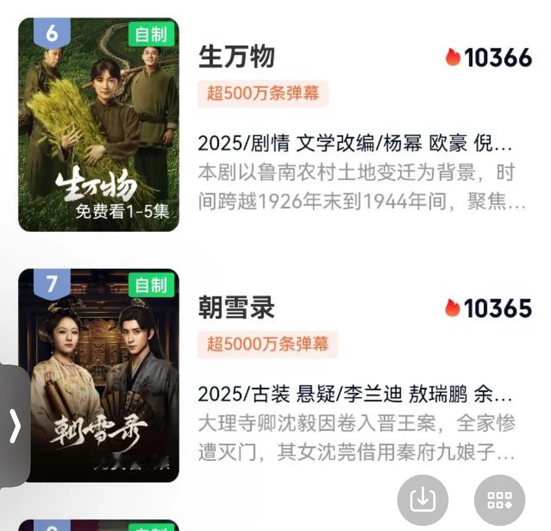 大中午生万物热度超昭雪录 暂列爱奇艺2025年冠，这真的🐮 ​​​