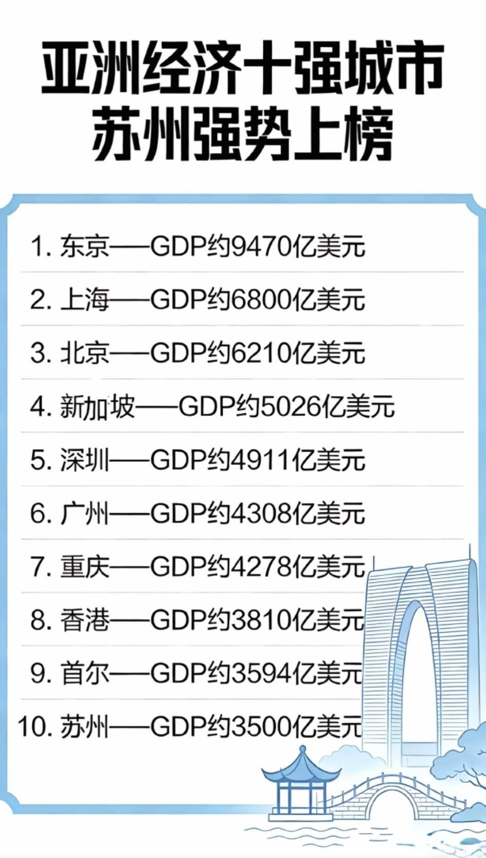 魔都上海，中国的骄傲！
   根据世界银行数据，2024年东京GDP约9470亿