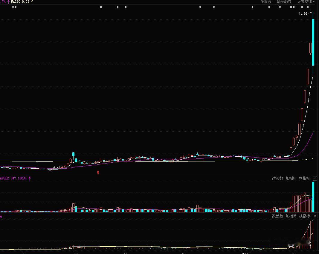 今日GXCM巨震，最高41.68元，最低27.84元，换手率高达24.23%，也