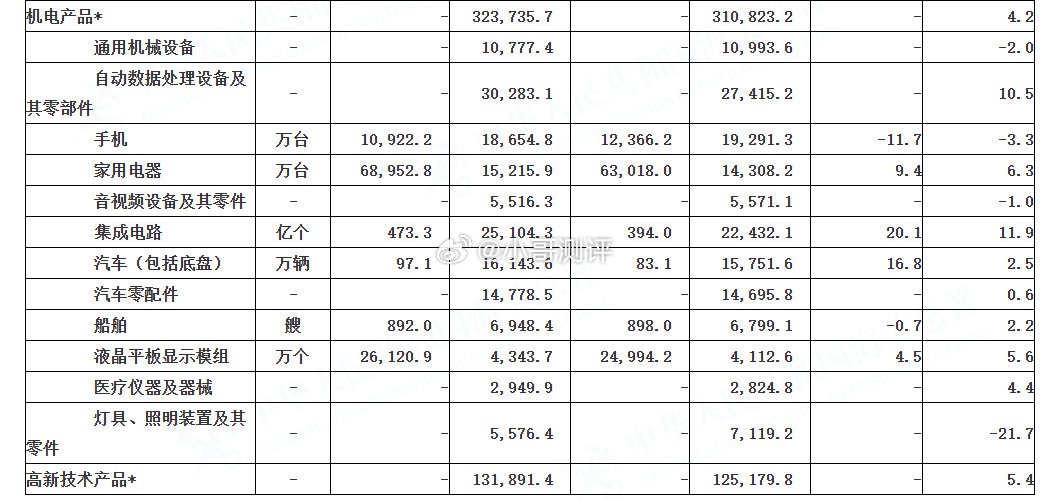 我国前两月出口规模再创新高，集成电路同比增长 11.91%中国海关总署 3 月 