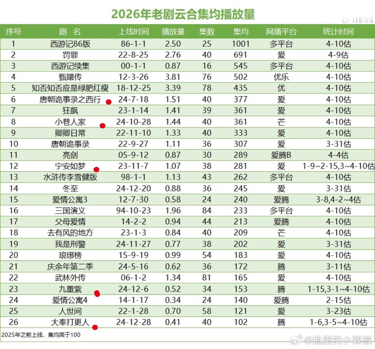 老剧2026云合集均播放量，《唐诡》《宁安如梦》、《九重紫》、《大奉打更人》长尾