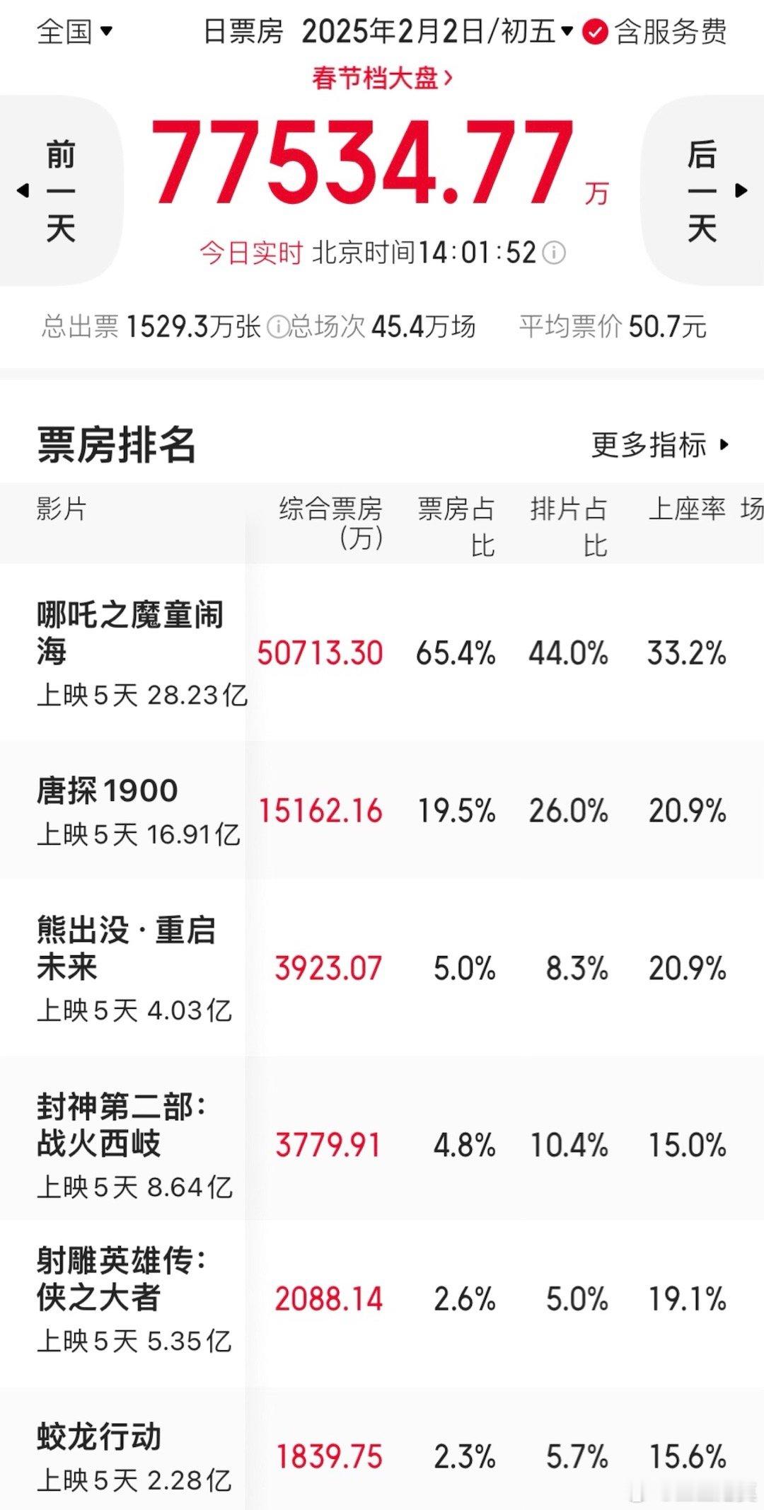 《哪吒2》今天票房已经破了5亿，累计票房28亿，今天破30亿（不含预售）那是妥妥