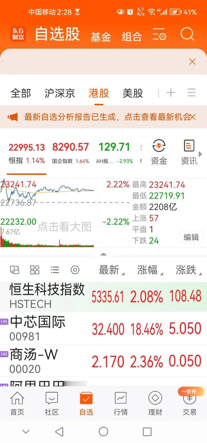 下午传来两则重要消息，可能会影响明天A股相关走势。消息一，周一港股继续上涨。目前