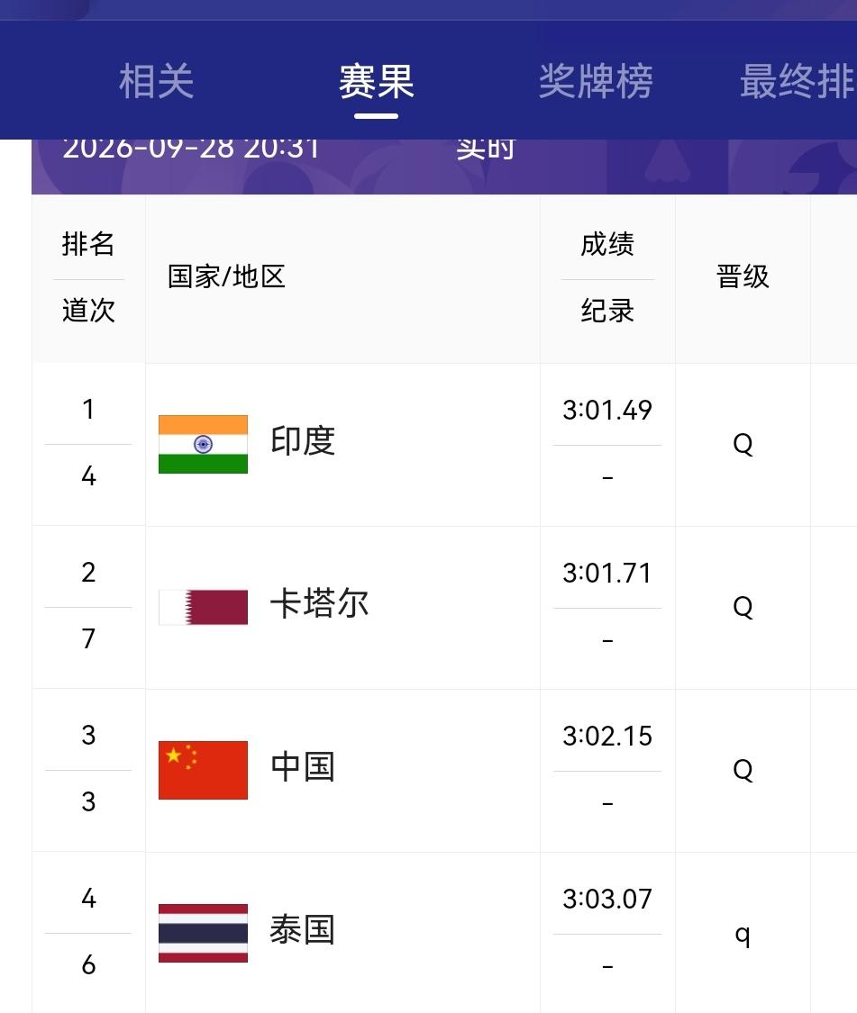 亚运会：🇨🇳中国队晋级男子4x400米接力决赛！
今天是亚运会田径的第六个比