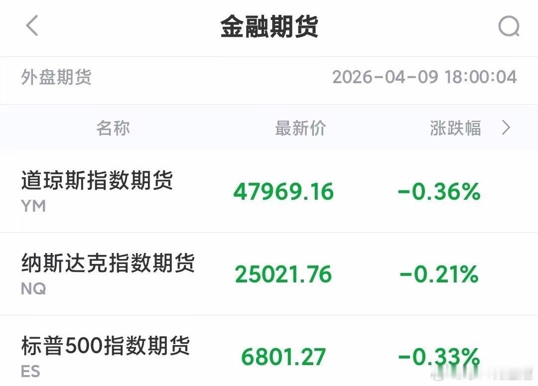 刚看了眼美股盘前，我直接愣了道指期货跌0.36%，纳指期货跌0.21%，标普期货