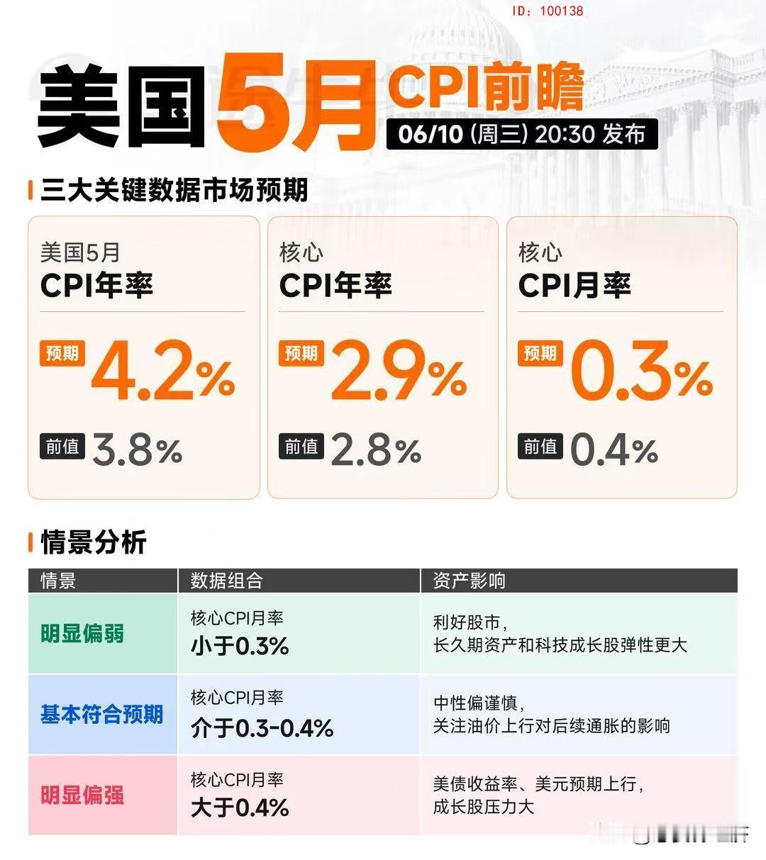 📢交易员预计5月CPI同比涨幅可能将达到约4.3%，这将是2023年以来的最高