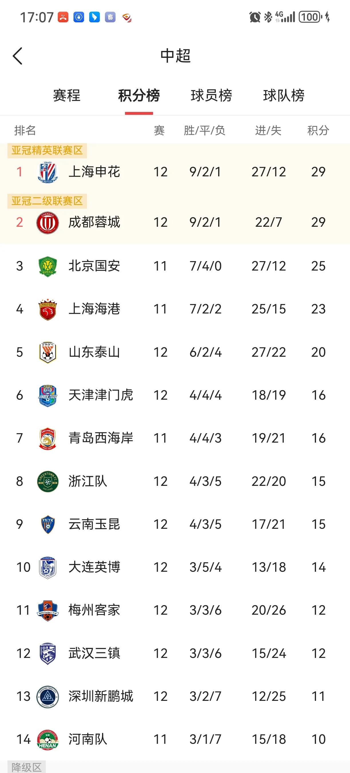 泰山纸片防线怎么对上港，说说泰山这四个位置。
右后卫没人。吴兴涵伤了，就算没伤也