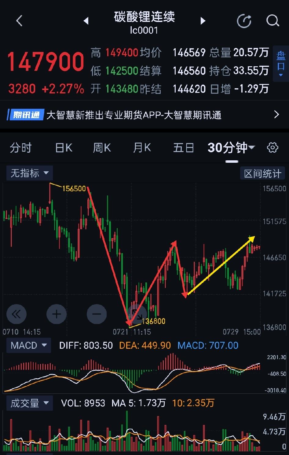 碳酸锂，价格走势呈现积极一面。             碳酸锂，今天多头异军突起