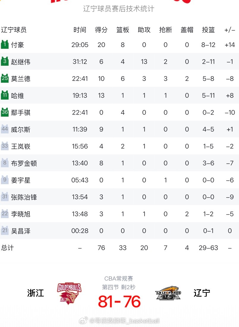 这球输的有点遗憾，辽宁队最后几个关键球处理不当客场不敌浙江稠州，双方将在半个月之