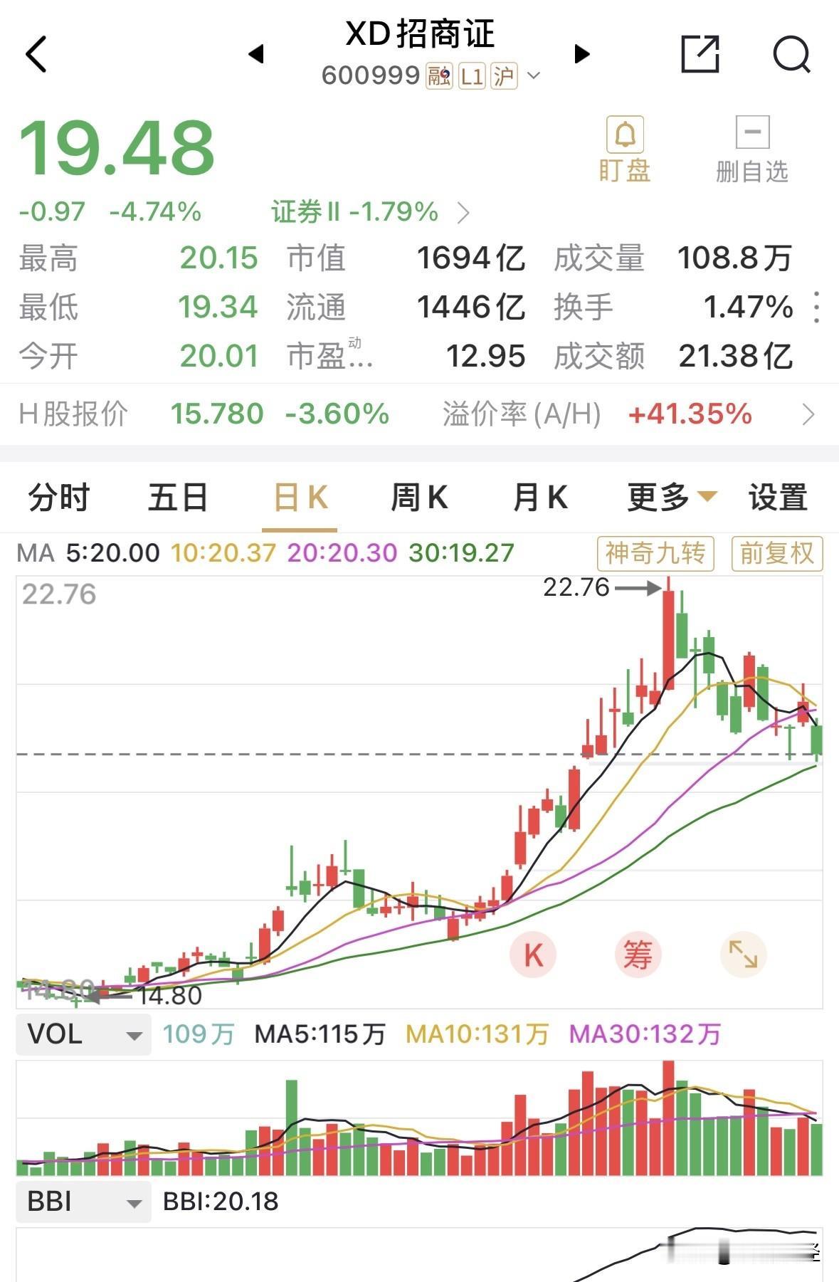 招商证券分红除权后大跌近5%，券商板块的估值重构仍然任重道远。
招商证券上半年净