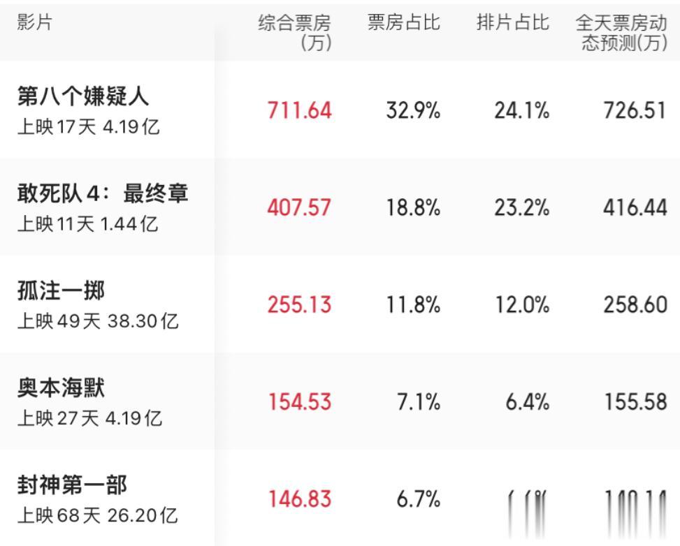 #影视连载计划##电影票房#9月25日电影票房榜单：排在第一名的是《第八个嫌疑人