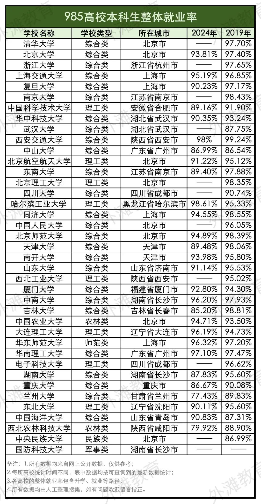 985高校本科生整体就业率及深造情况