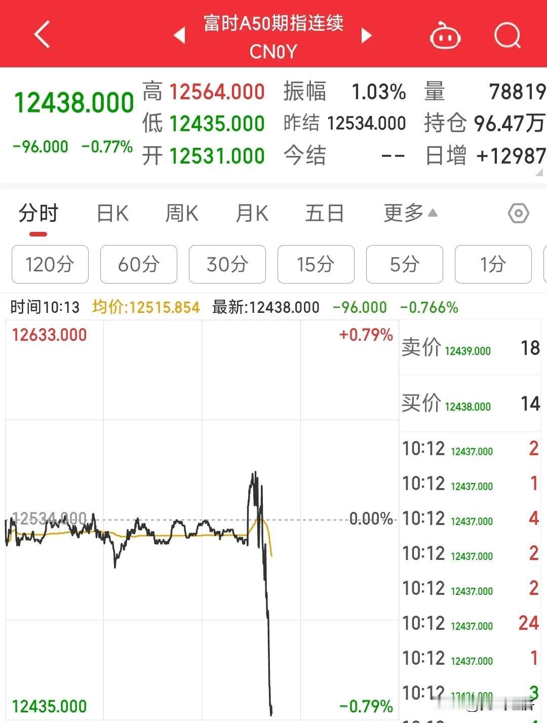 牛逼，A股刚刚有点要反弹的意思，外资就疯狂的做空A50指数，直接把A股砸到绿盘，