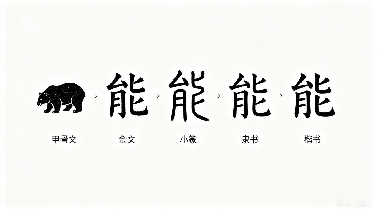 「能」就是「熊」的本字，它最早就是用来表示熊这种动物的。
🔍 字源与演变拆解
