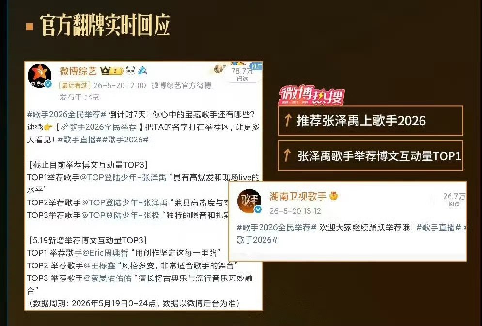 张泽禹歌手2026民选第一全民举荐榜首，是人气的印证，更是实力的加冕。张泽禹，继