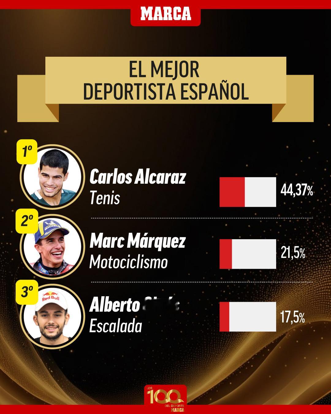 阿尔卡拉斯当选《马卡报》（投票选出）西班牙年度最佳运动员👑这个赛季鸭鸭值得👏