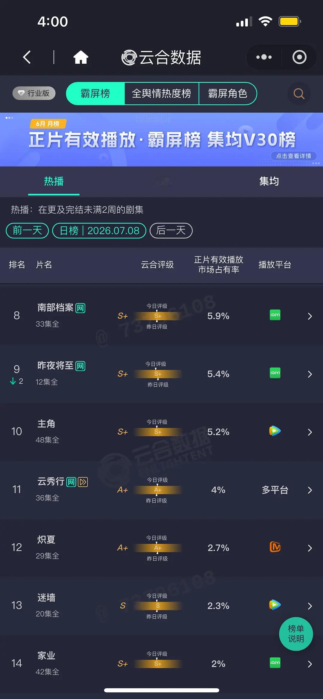 7.8 云合野狗骨头登顶了12.8% 问心11.3% 灿如繁星9.7%莫离9.6