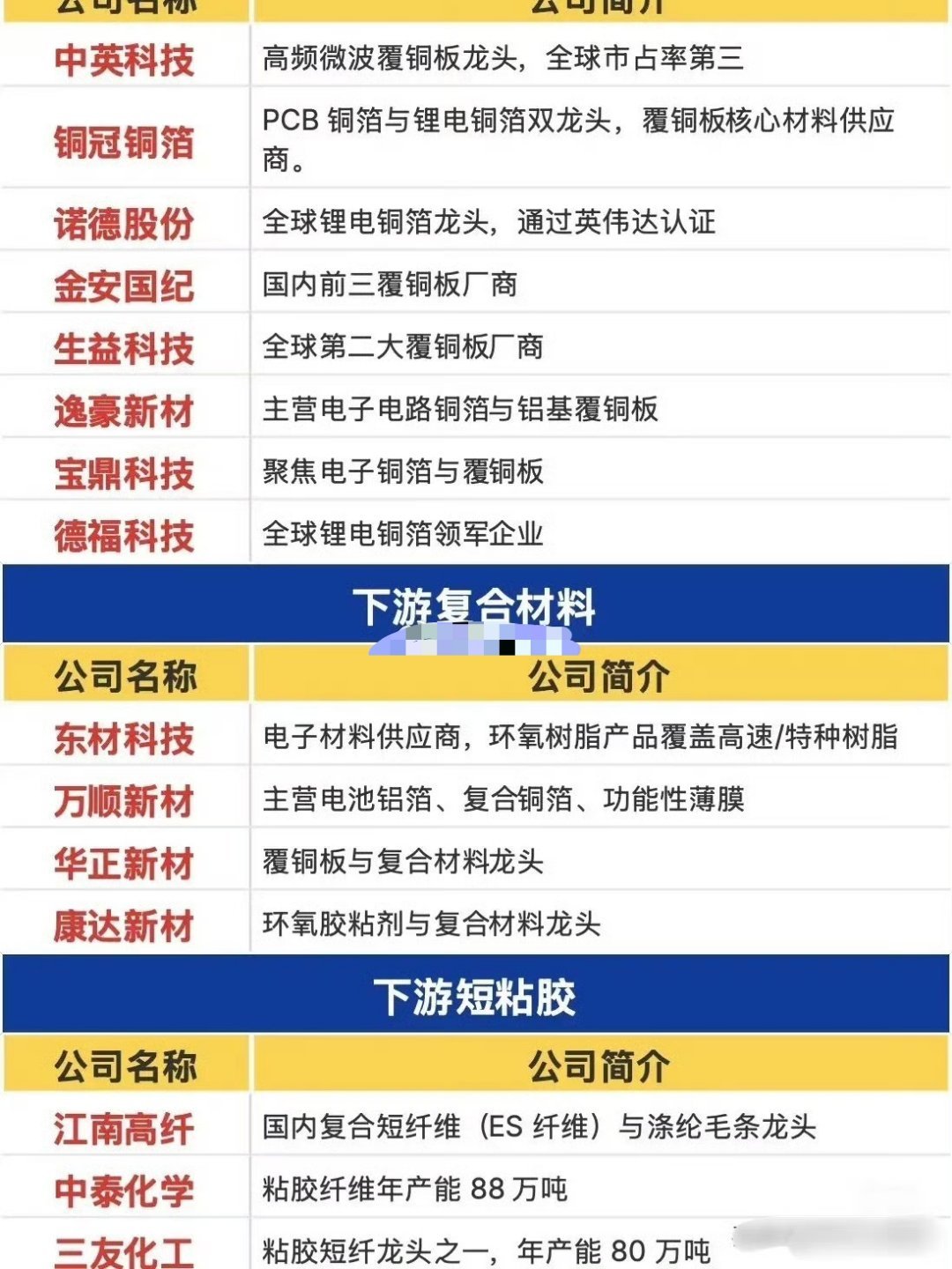 环氧树脂概念梳理近期，三菱瓦斯化学、建滔积层板先后宣布，对CCL类相关产品上调价