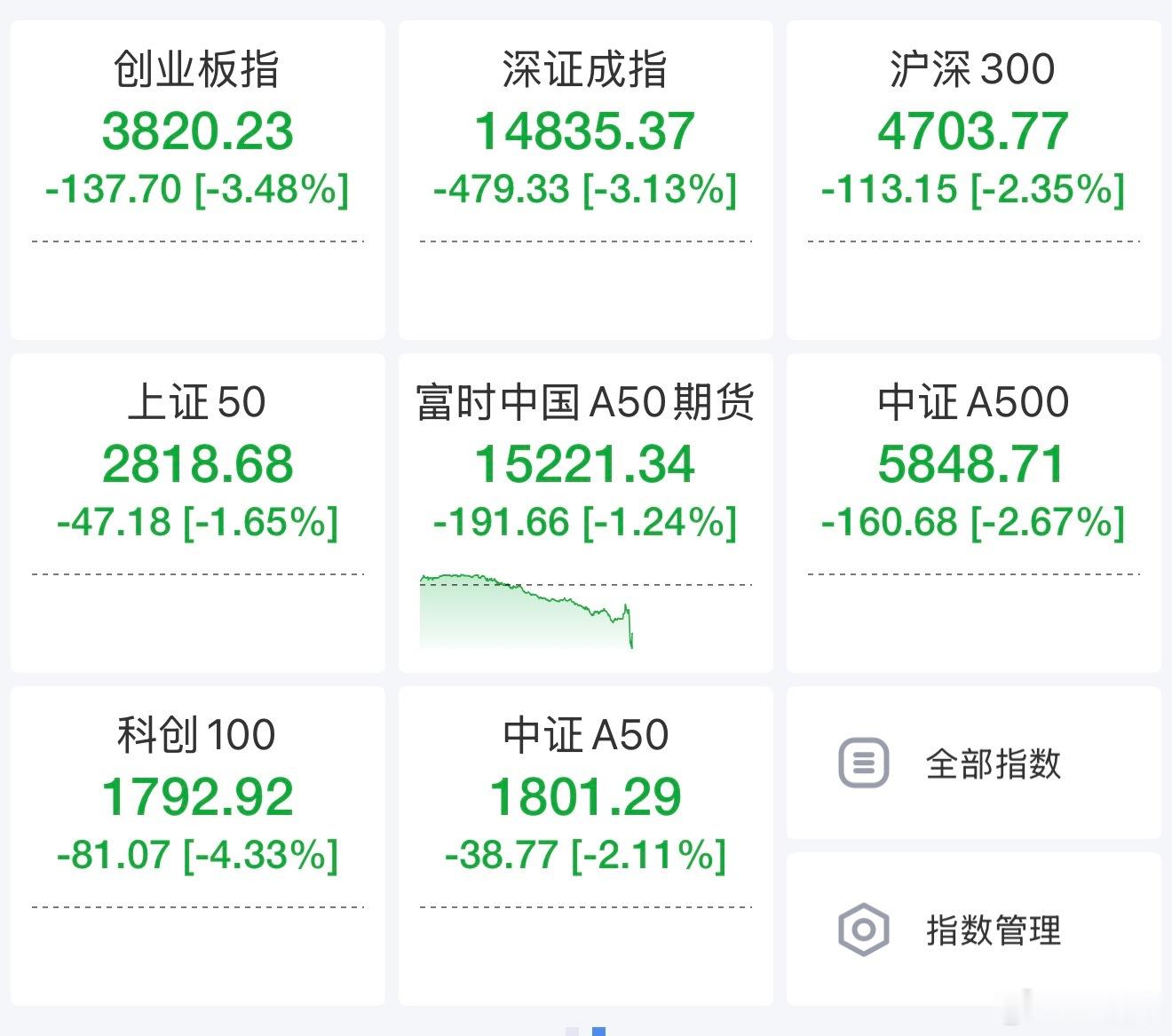 三大股指低开，沪指跌2.21％，深成指跌3.13％，创业板跌3.48％。A股行情