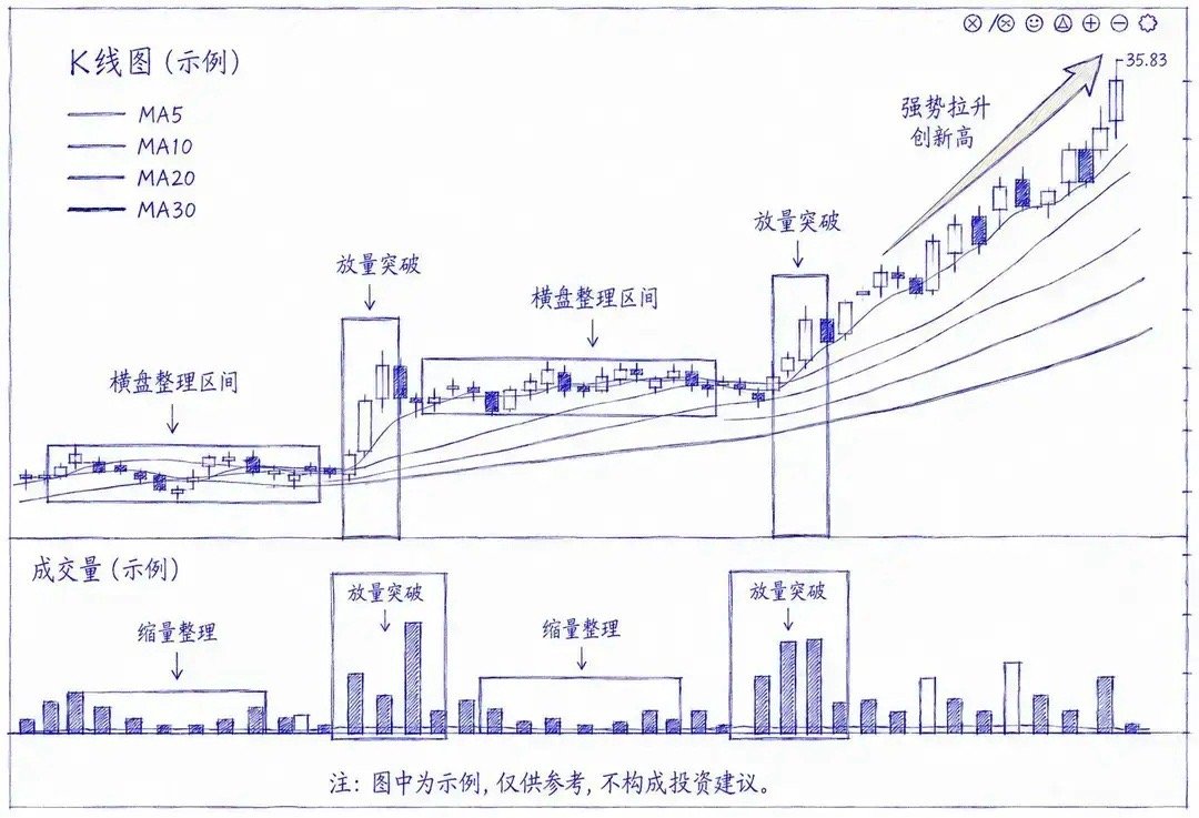 一套高胜率主升浪选股模型，手绘K线讲透逻辑（新手也能看懂）做短线抓主升，不用死记