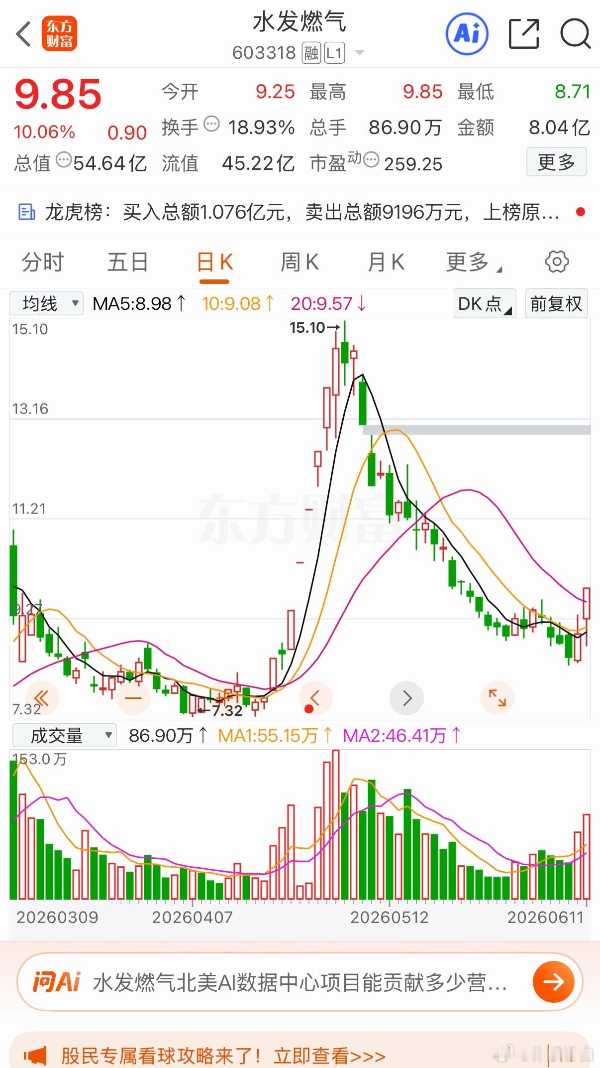 水发燃气:凹底淘金！三级金阶涨停！6月11日，水发燃气高开震荡上行涨停。属于工业