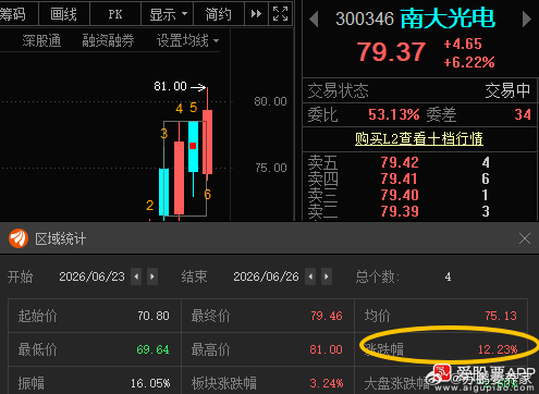 南大光电300346(📈T+3涨幅12.23%