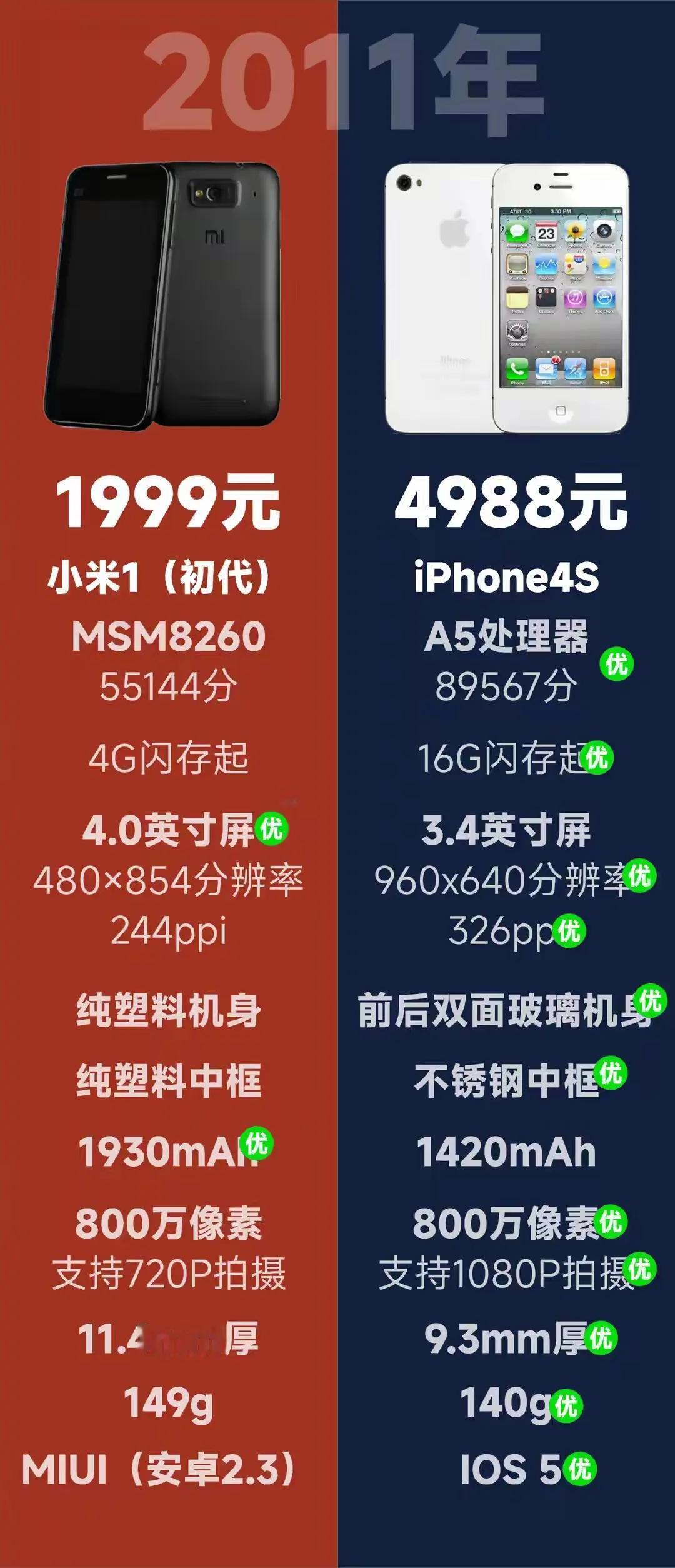 时隔十年的回望，1999的小米1对比当面的苹果标杆——iPhone4S。

然后