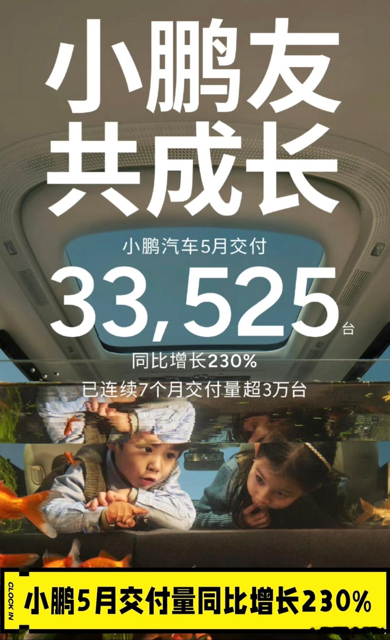 小鹏汽车5月共卖了33525台，同比增长了两倍多，最近7个月交付量也都超过了3万