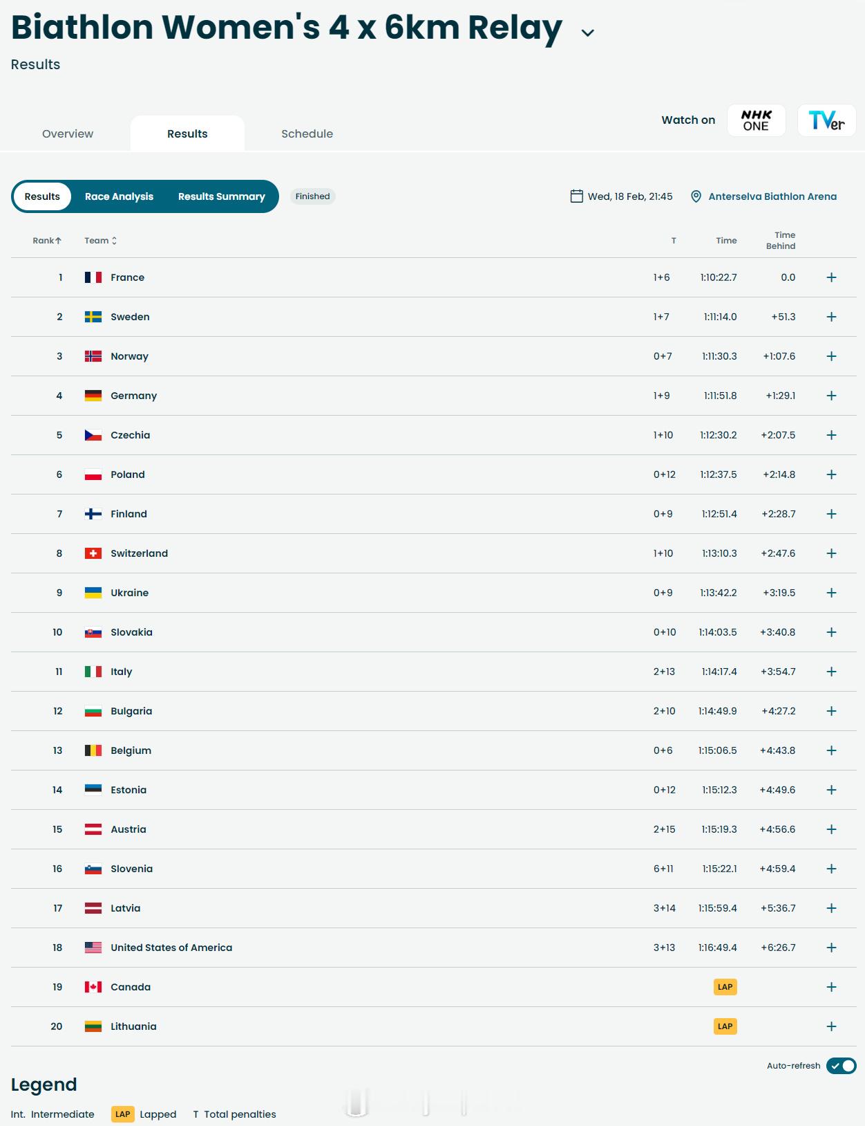 【冬奥冬季两项女子接力法国夺冠】 冬奥会 2月18日，冬奥会冬季两项女子4x6公