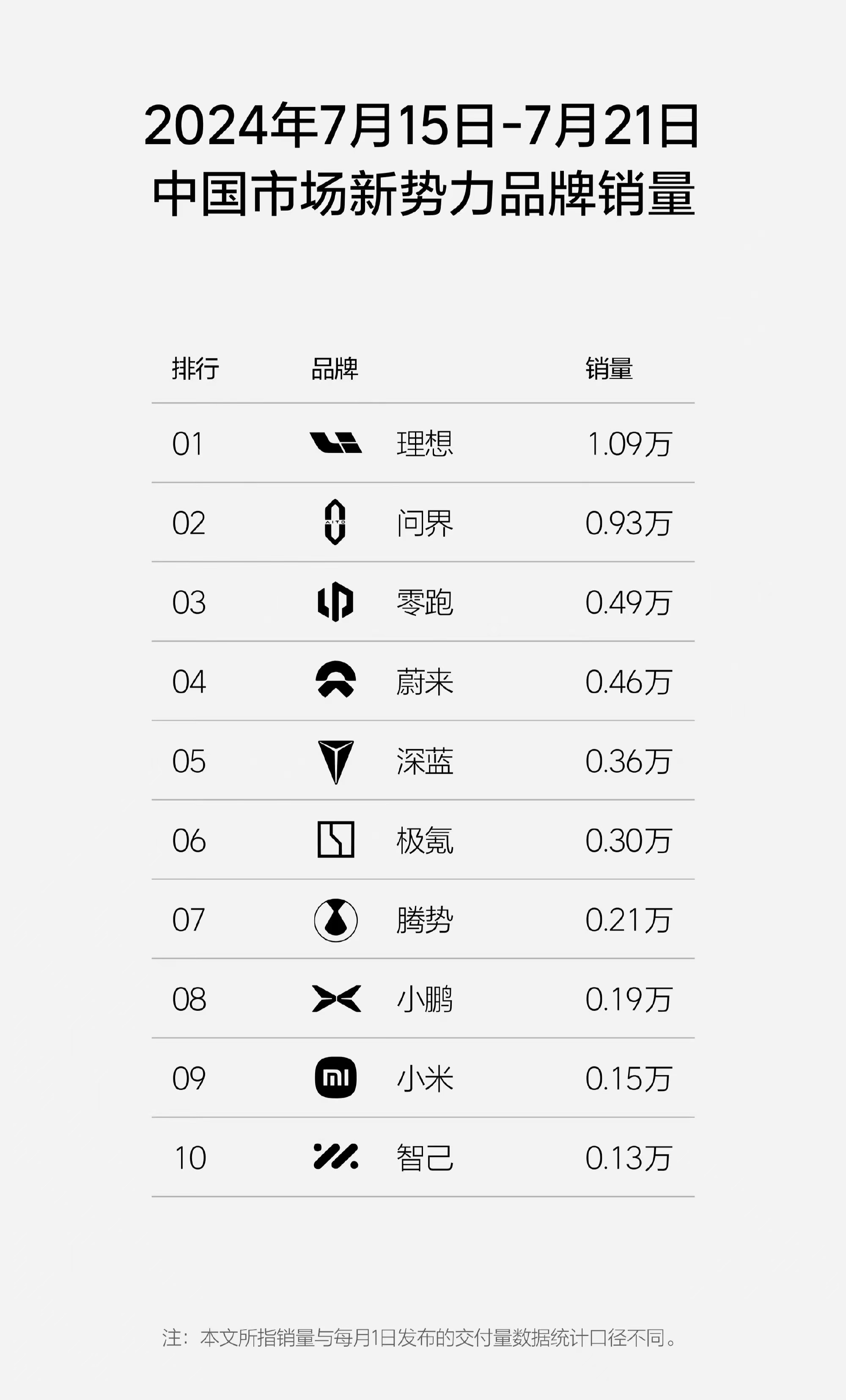 新势力周榜，理想终于支棱起来了，周销 1.09 万辆，力压华为问界重夺冠军。蔚来