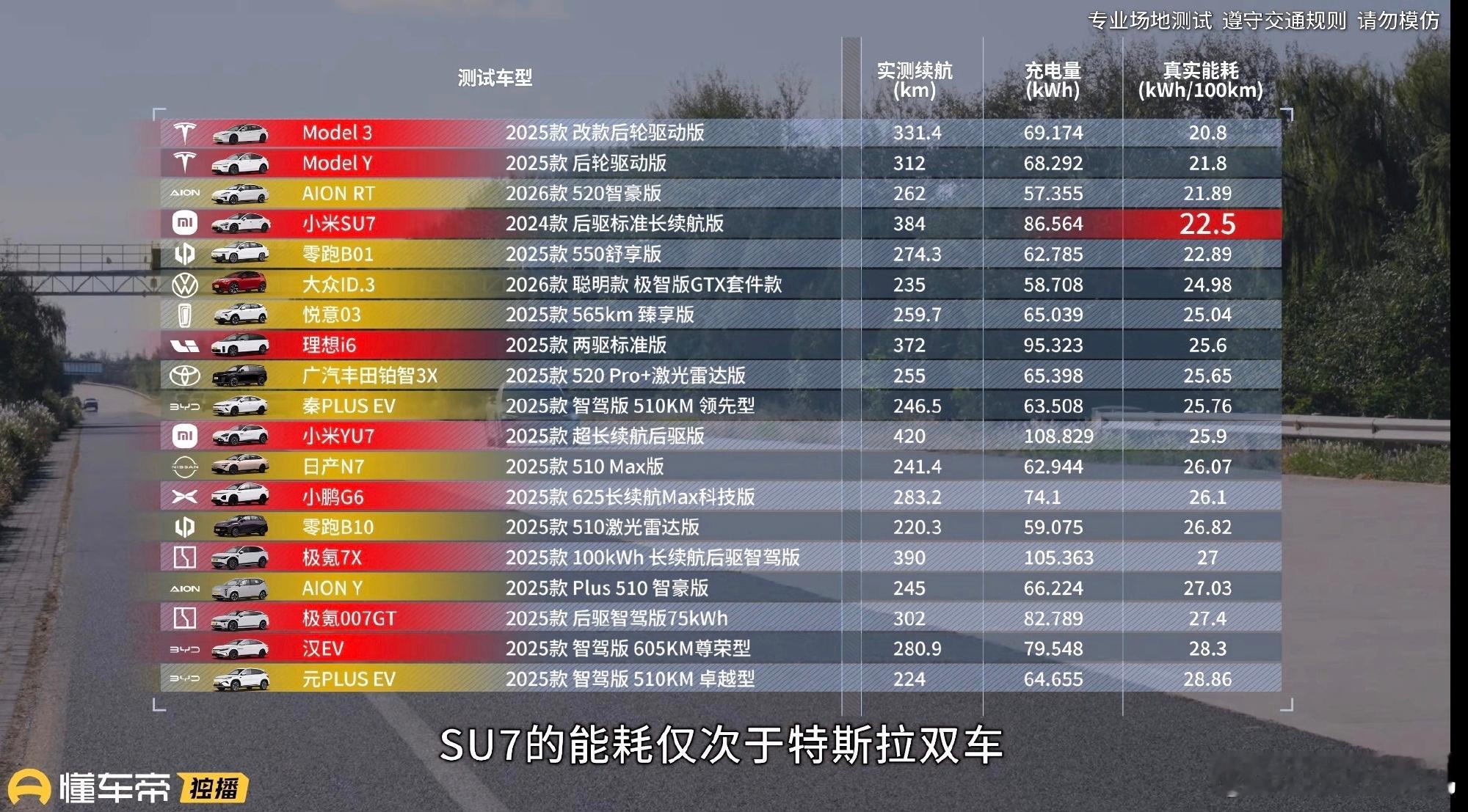 雷军回应小米汽车续航测试小米SU7 和 YU7在懂车帝高环测试中包揽续航与达成率