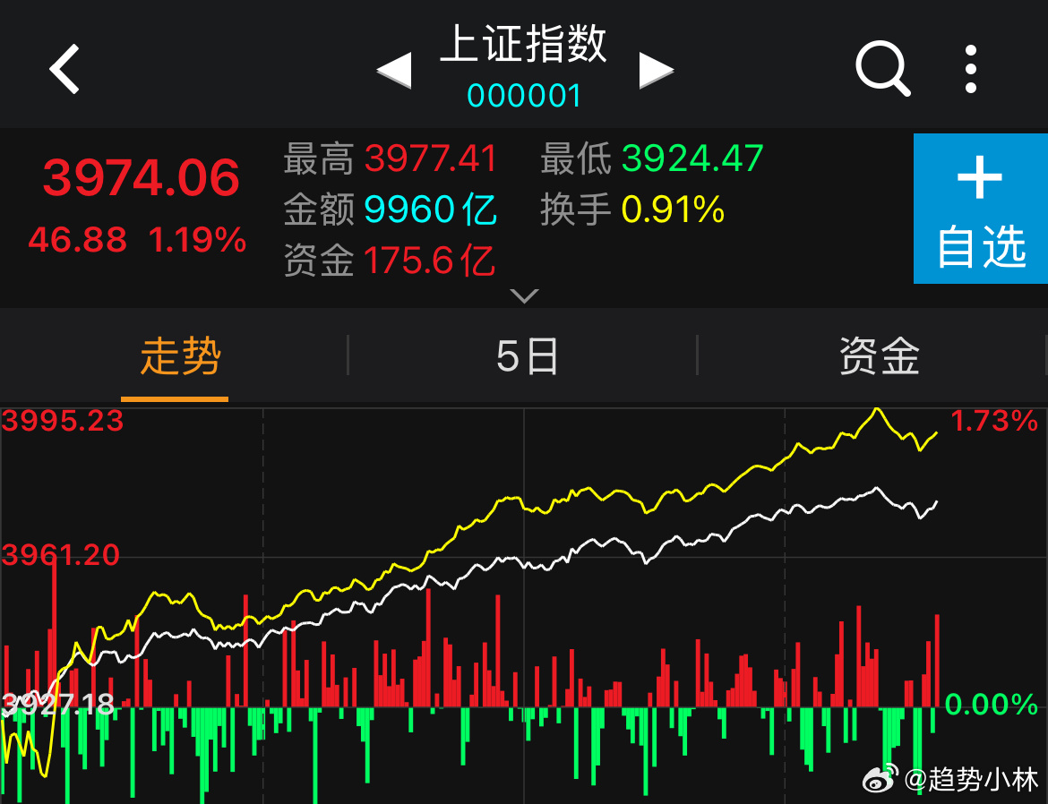 今天上证这盘面45度，按技术来说是很健康的，但不知为何盘感上总觉得有点刻意，不太