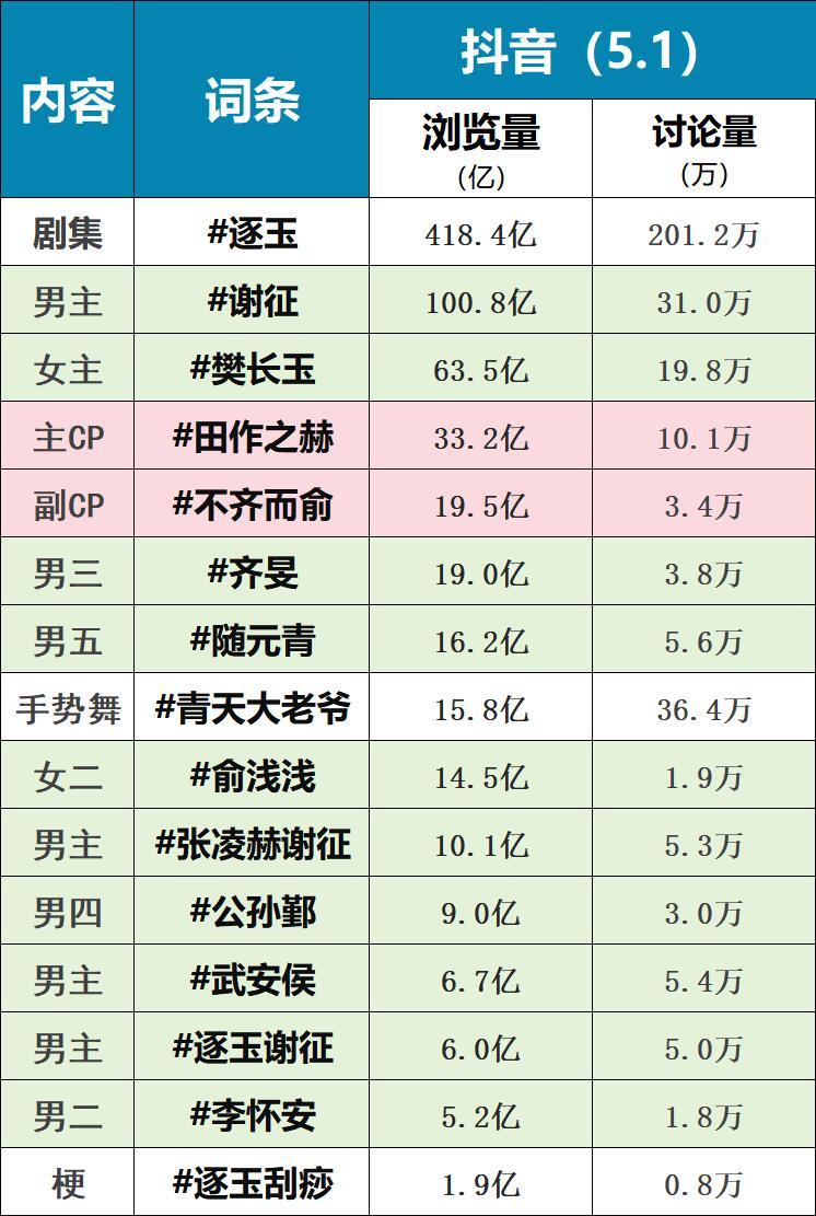 逐玉热播期角色词条浏览量 