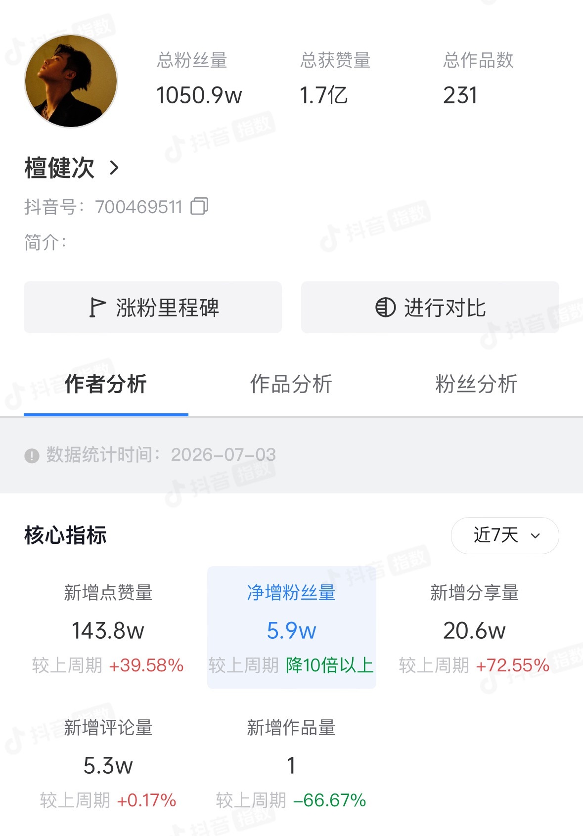 恭喜檀健次抖音话题播放量破820亿《爱情有烟火》有效播剧全平台都涨粉了