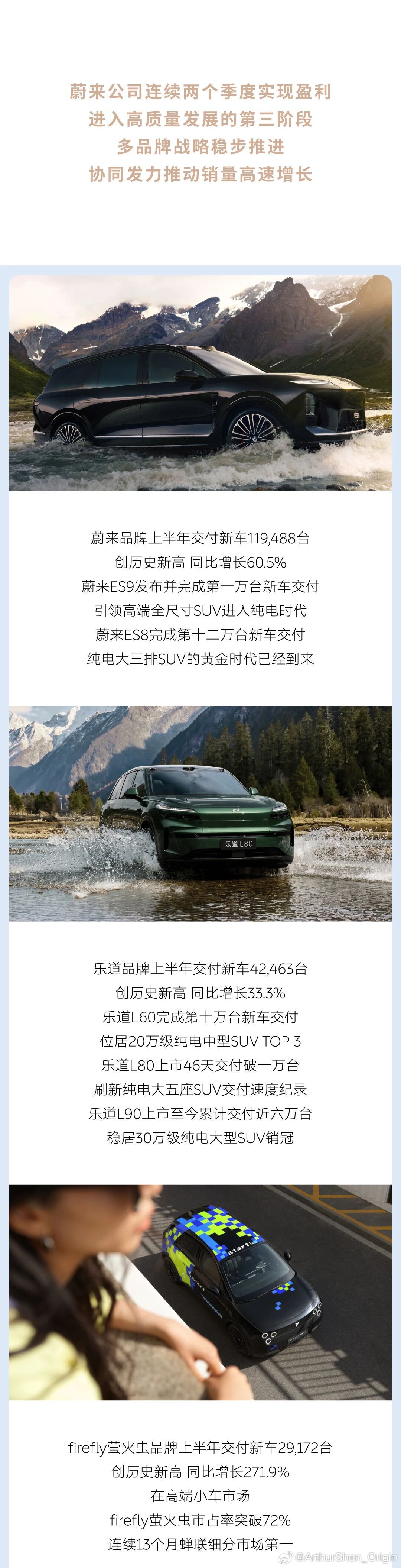 蔚来公司6月交付40,597台，同比增长62.9%，历史上第二次达成月交付四万台