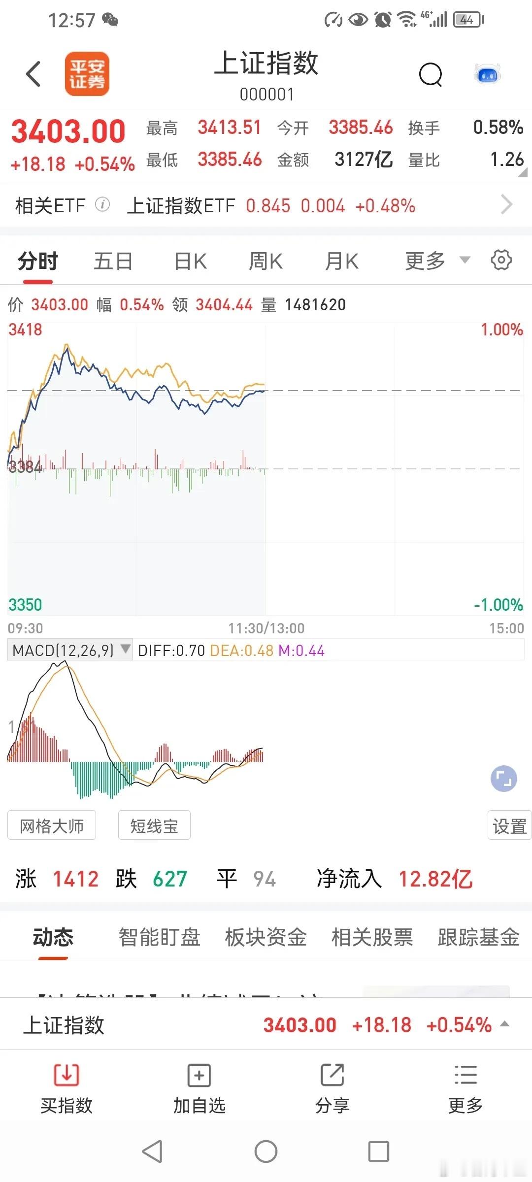 611午评，下午能否冲击3417点？今天上午，三大指数高开高走，其他几个指数走势